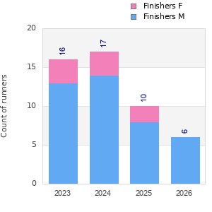 Finisher history