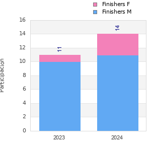 Finisher history