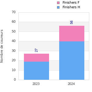 Finisher history