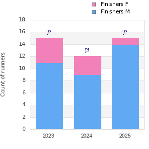Finisher history