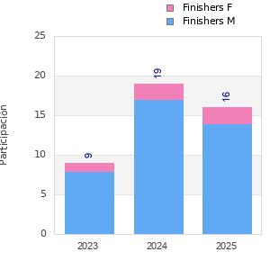 Finisher history