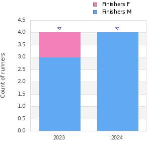 Finisher history