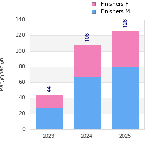Finisher history