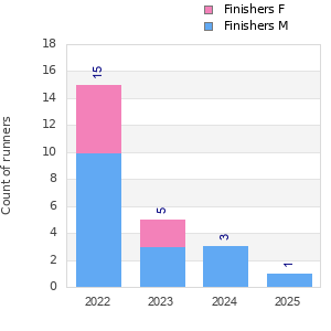 Finisher history