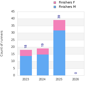 Finisher history