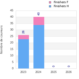 Finisher history