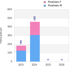 Finisher history