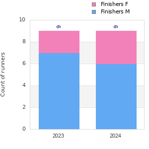 Finisher history