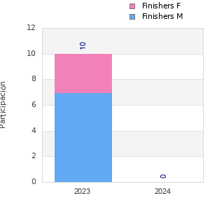 Finisher history