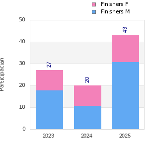Finisher history