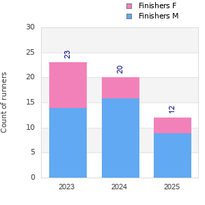 Finisher history