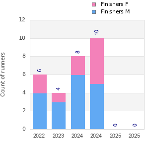 Finisher history