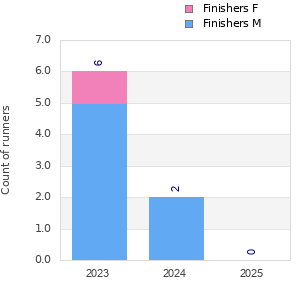 Finisher history