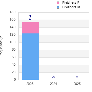Finisher history