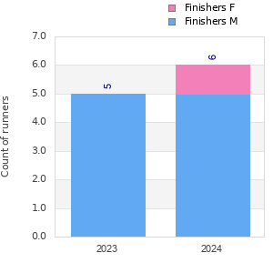 Finisher history