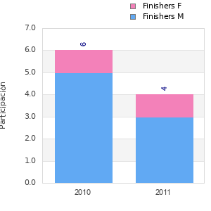 Finisher history