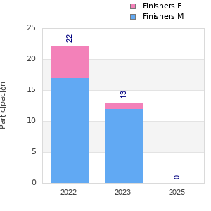 Finisher history