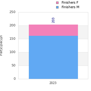 Finisher history