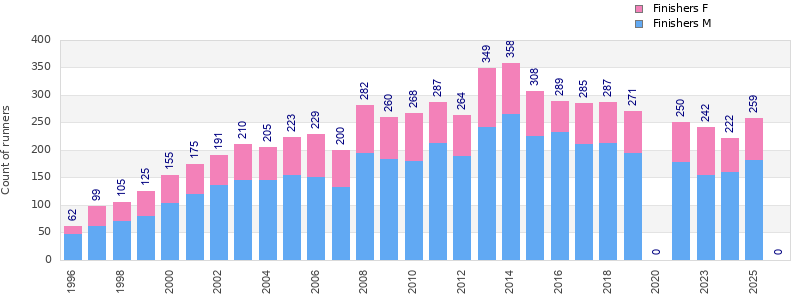 Finisher history