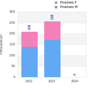 Finisher history