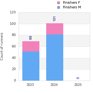 Finisher history