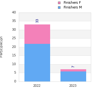 Finisher history
