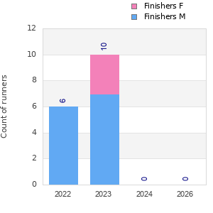 Finisher history