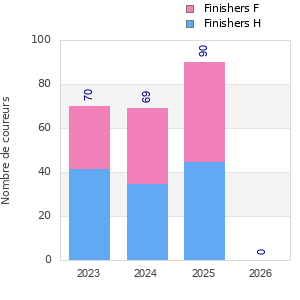 Finisher history