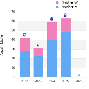 Finisher history