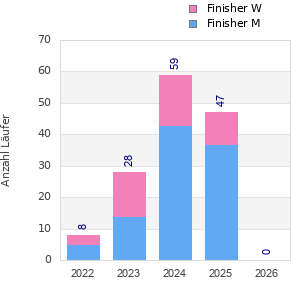 Finisher history