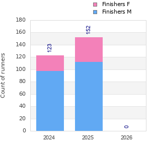 Finisher history