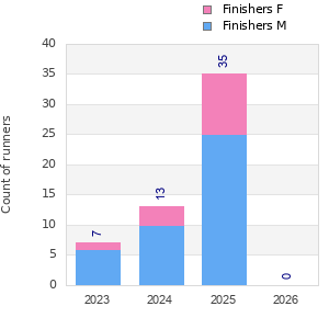 Finisher history