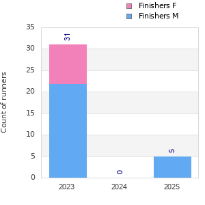 Finisher history