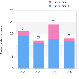 Finisher history