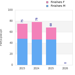 Finisher history