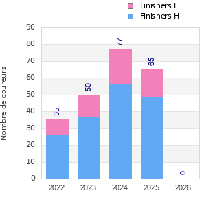 Finisher history