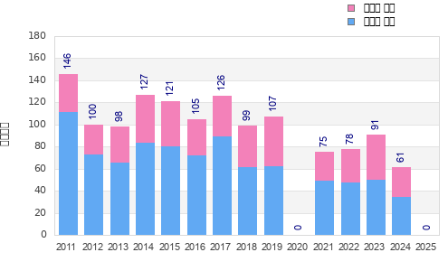 Finisher history