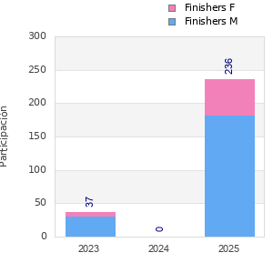 Finisher history