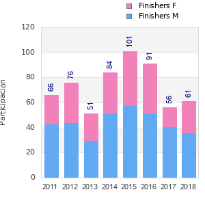 Finisher history