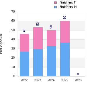 Finisher history
