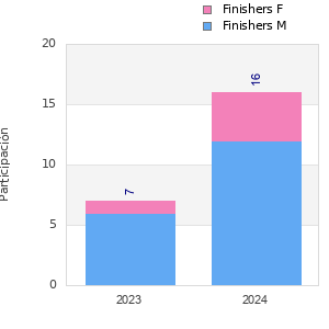 Finisher history