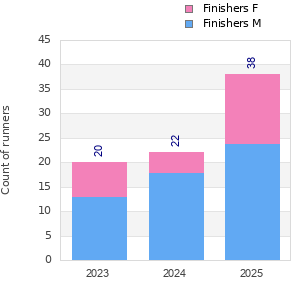 Finisher history