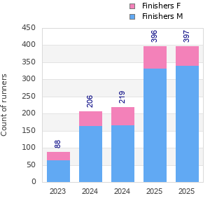 Finisher history