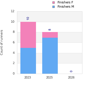 Finisher history