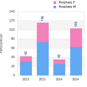 Finisher history