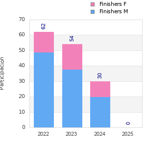 Finisher history