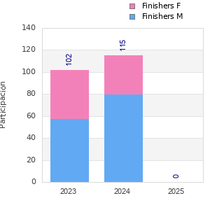 Finisher history