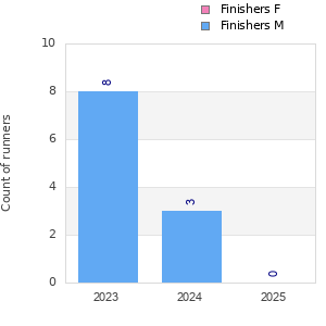 Finisher history
