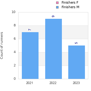 Finisher history