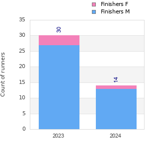Finisher history